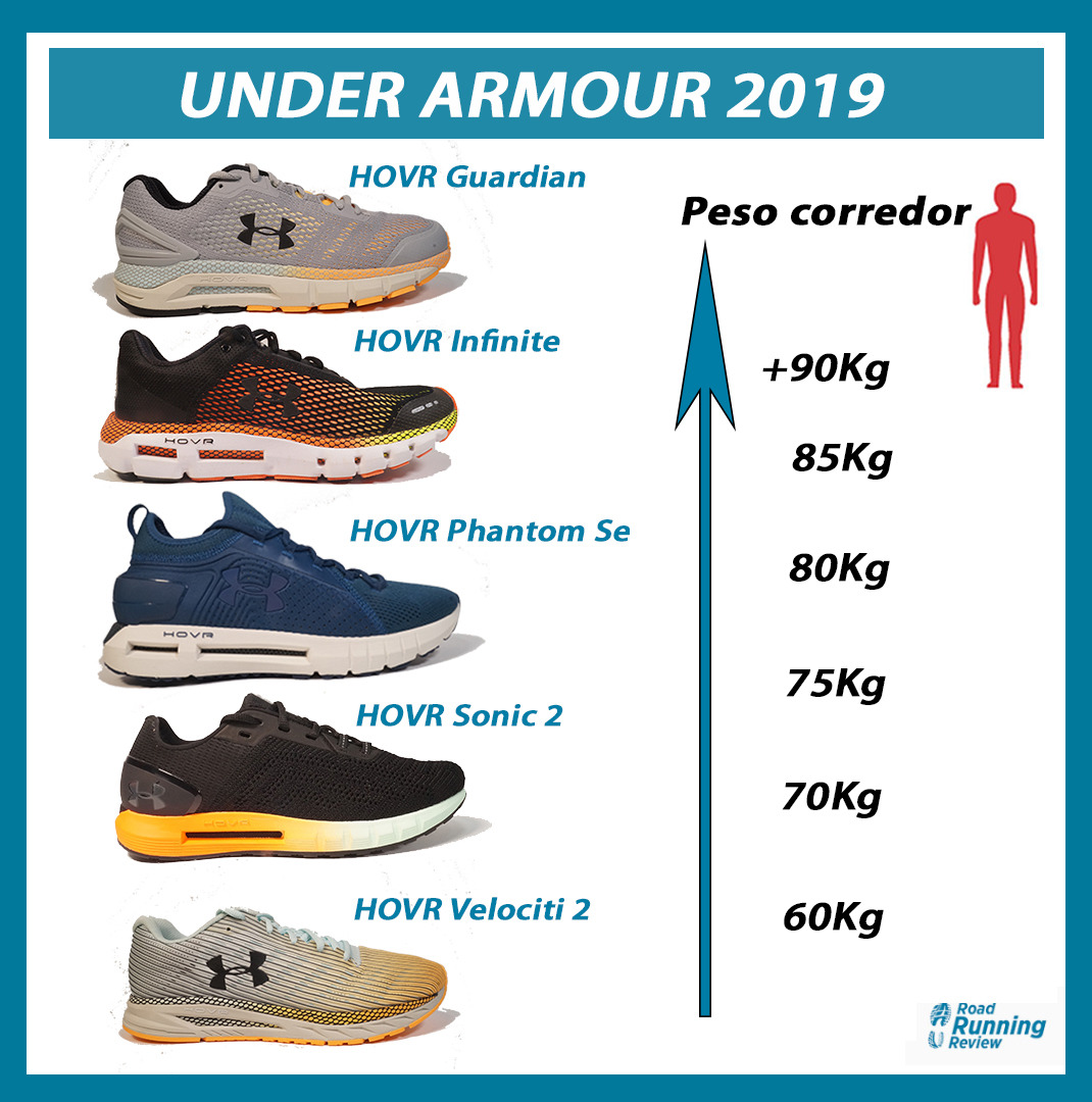 Comiendo cristiano novia Zapatillas Running Under Armour 2019 - ROADRUNNINGReview.com