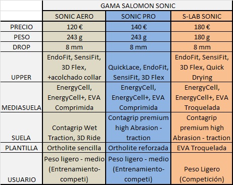 Tabla comparativa