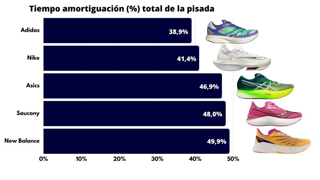 Zapatillas Running Hombre con placa de carbono - BMAI