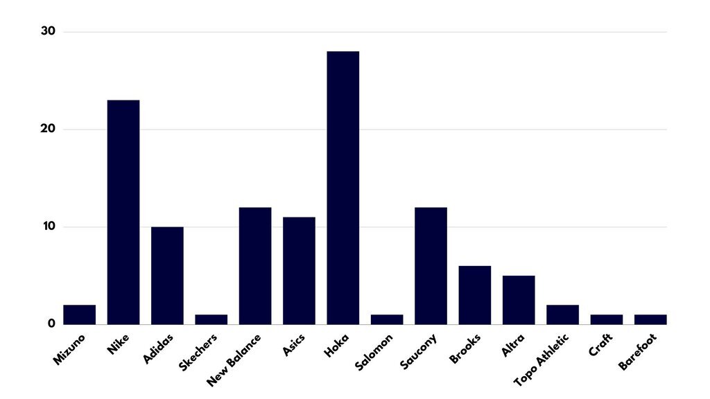 Las marcas ms utilizadas